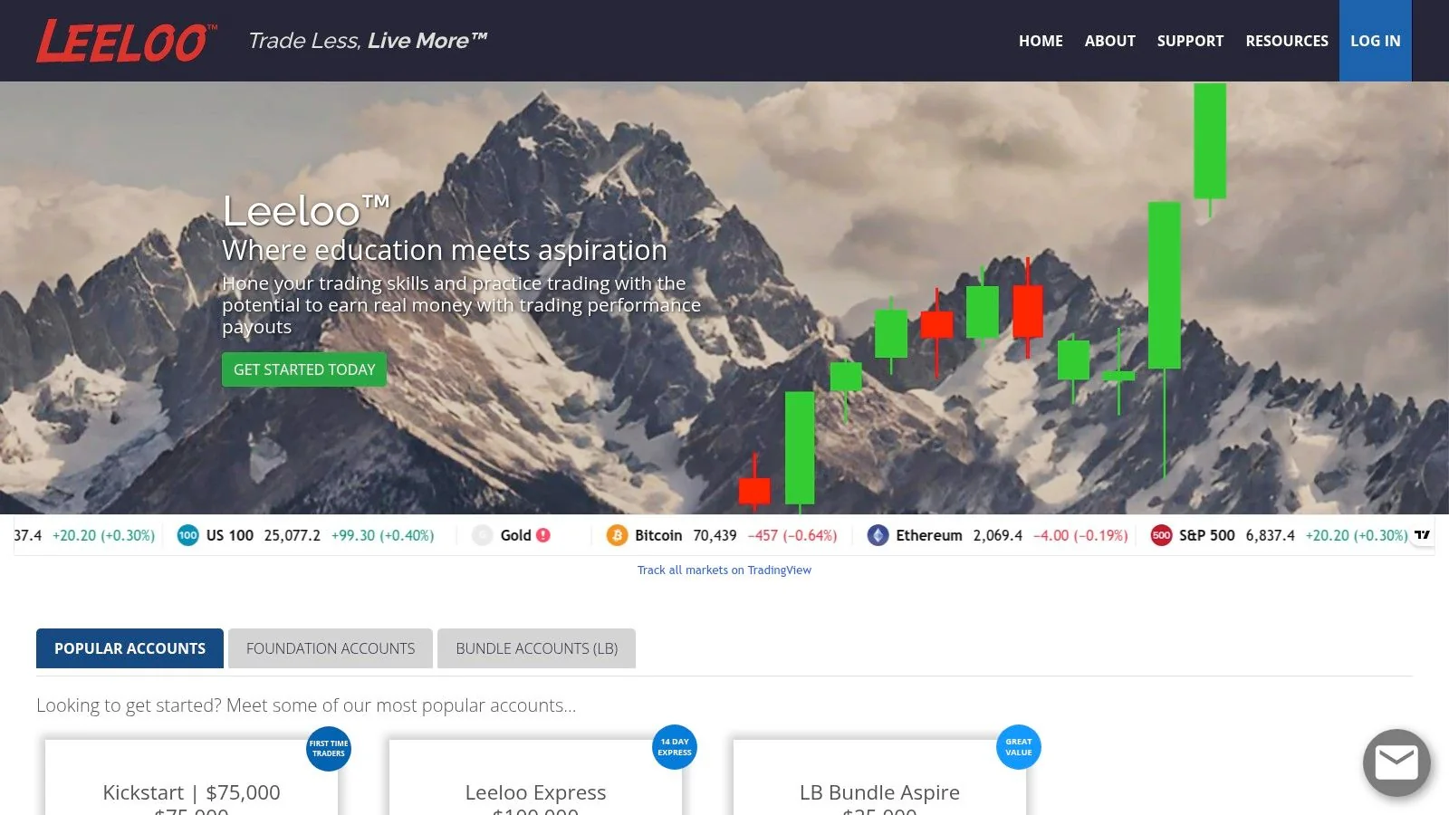 A screenshot of the Leeloo Trading platform interface showing charts and order modules.