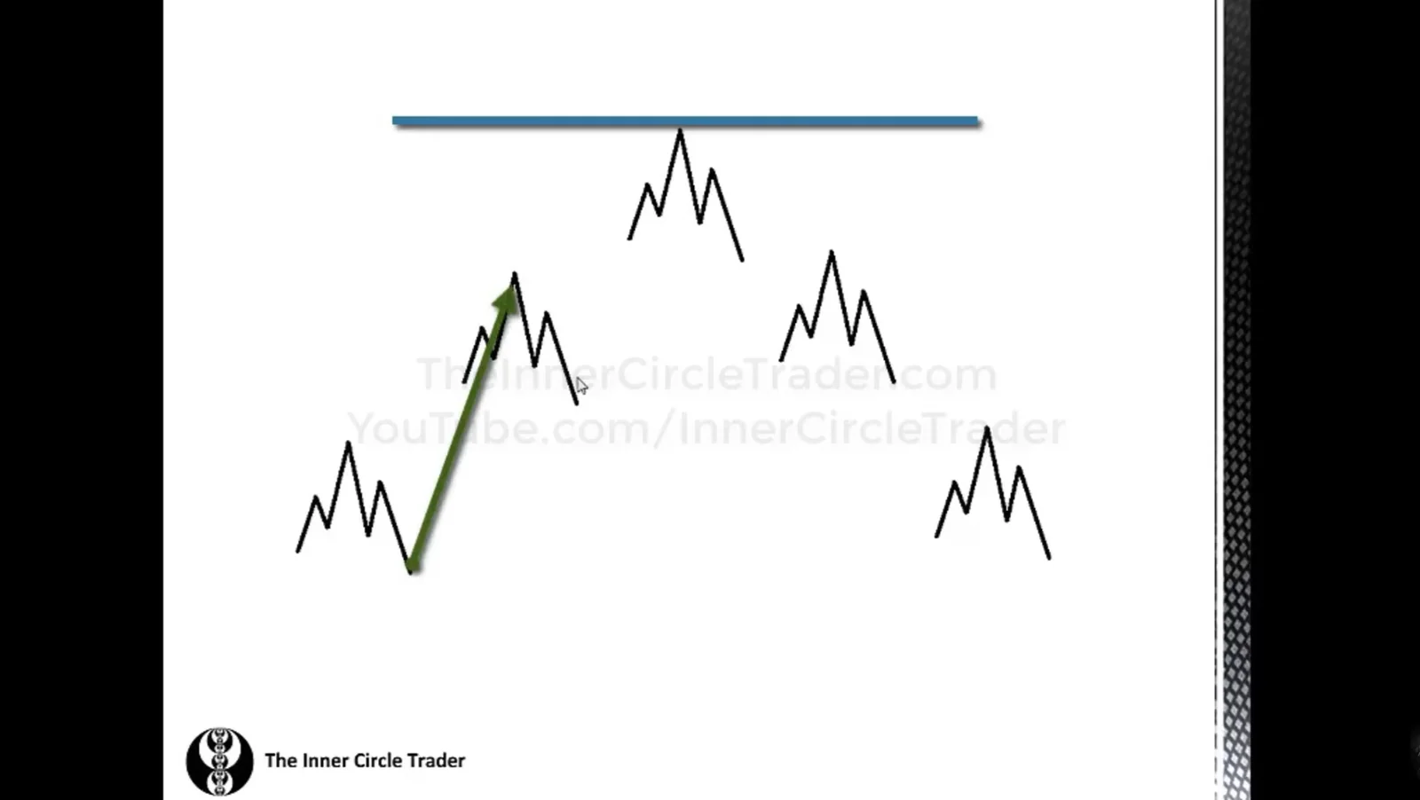 Bullish Market Structure