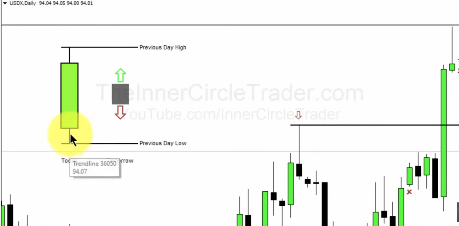 Previous daily high and low points