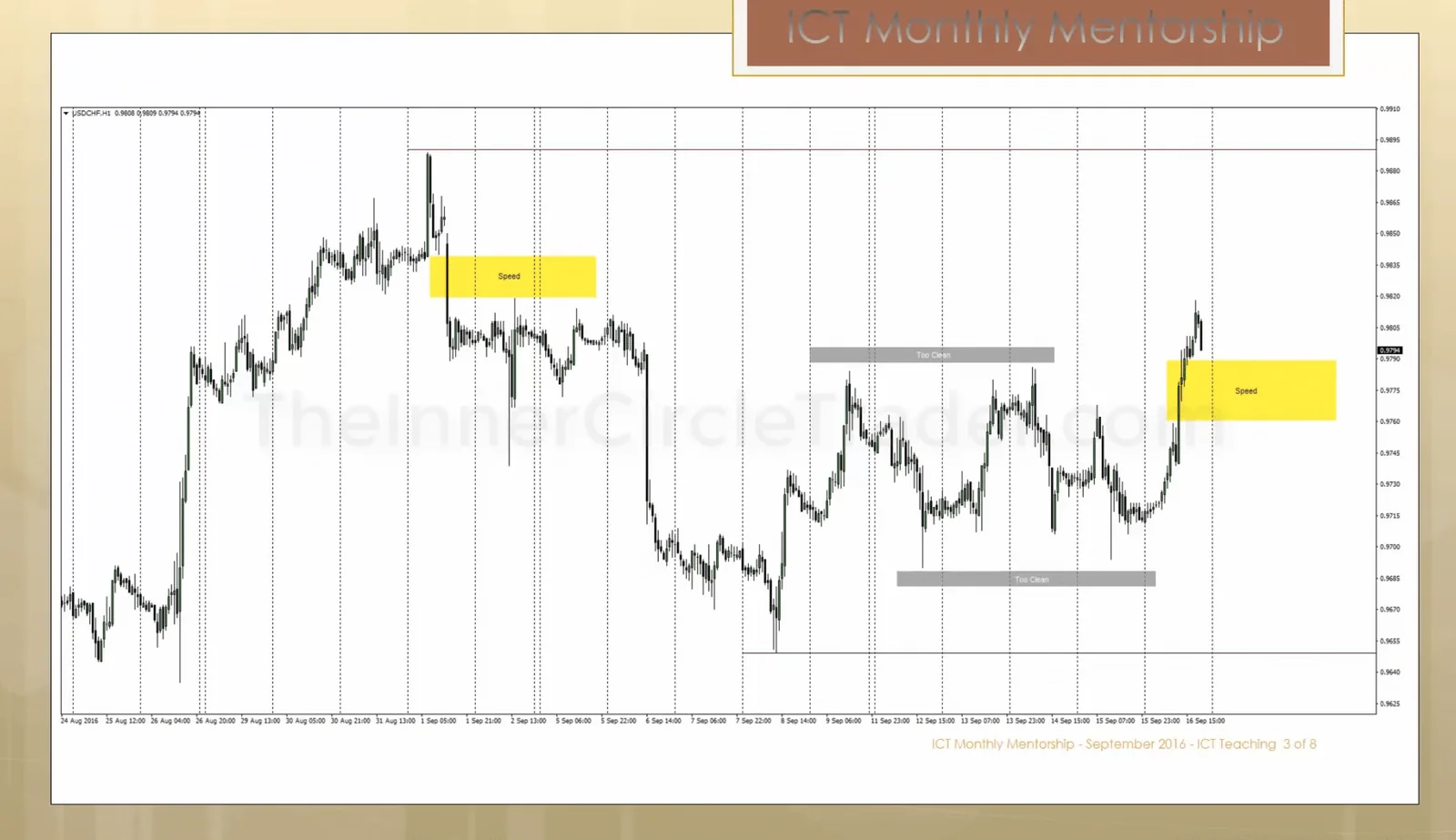 ICT 1 Hour Chart