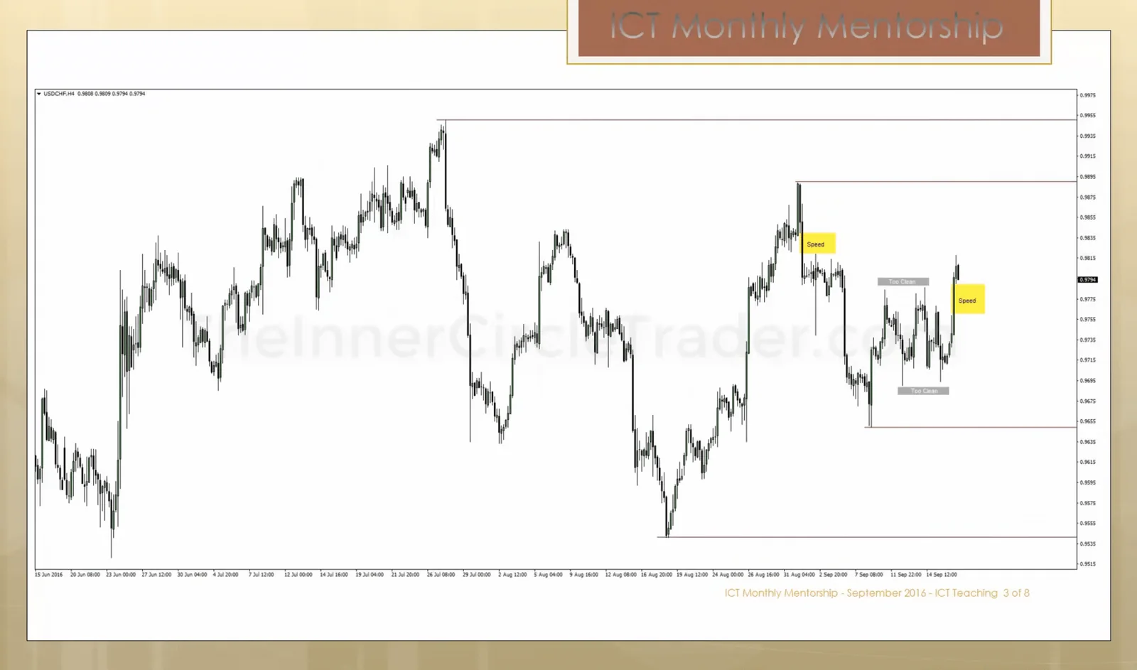 ICT 4 Hour Chart