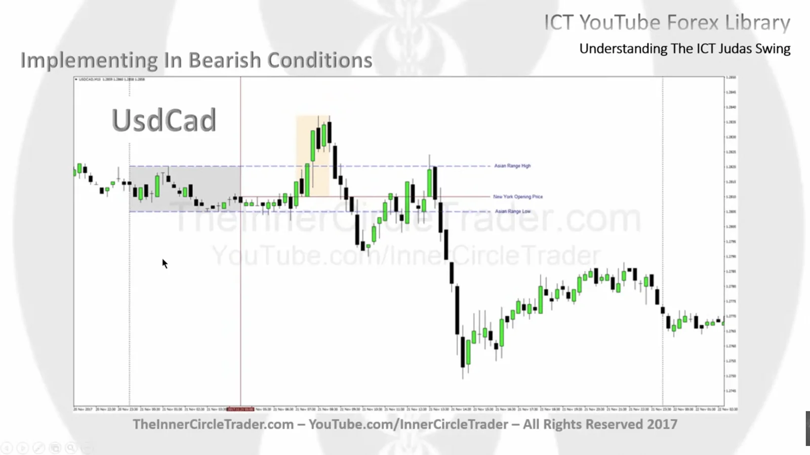 ICT Bearish Judas Swing