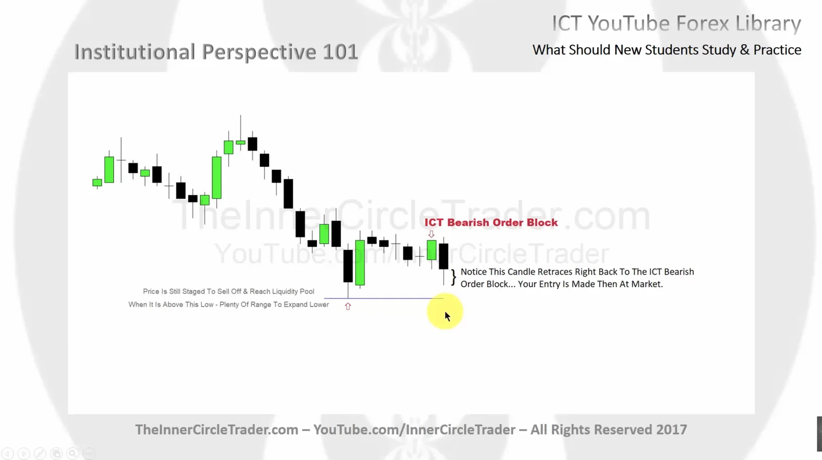 ICT Bearish Order Block Entry