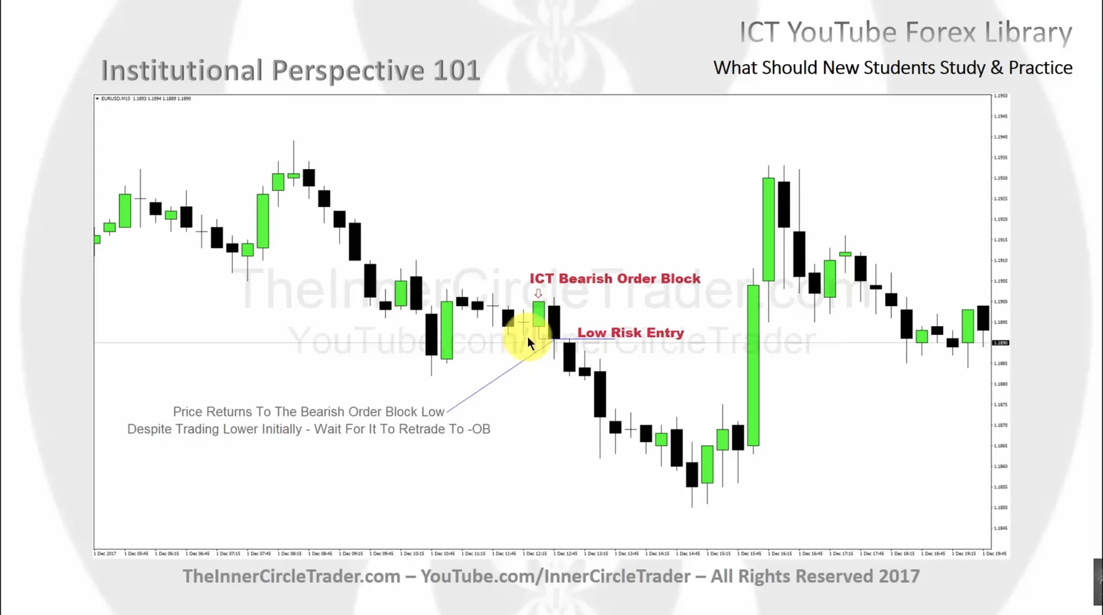 ICT Bearish Order Block

