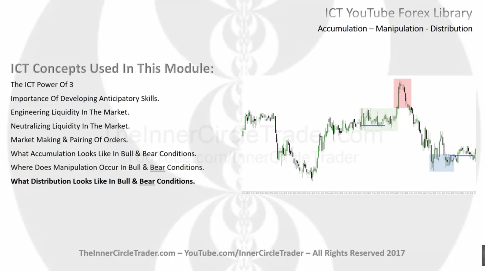 ICT Bearish Power of 3