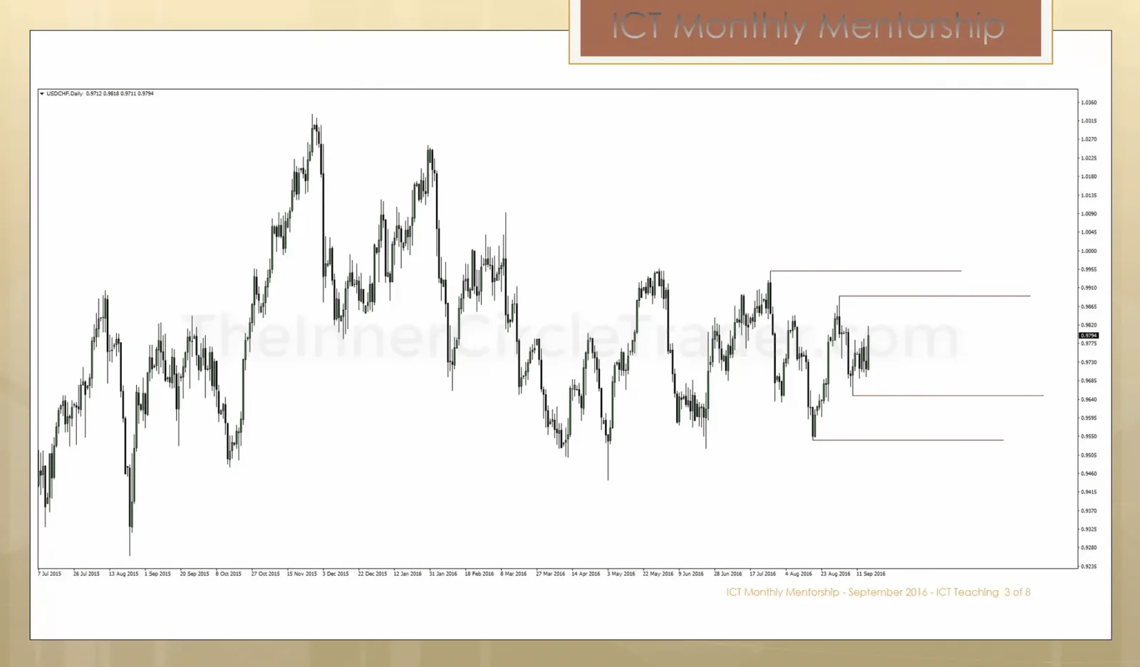 ICT Daily Chart