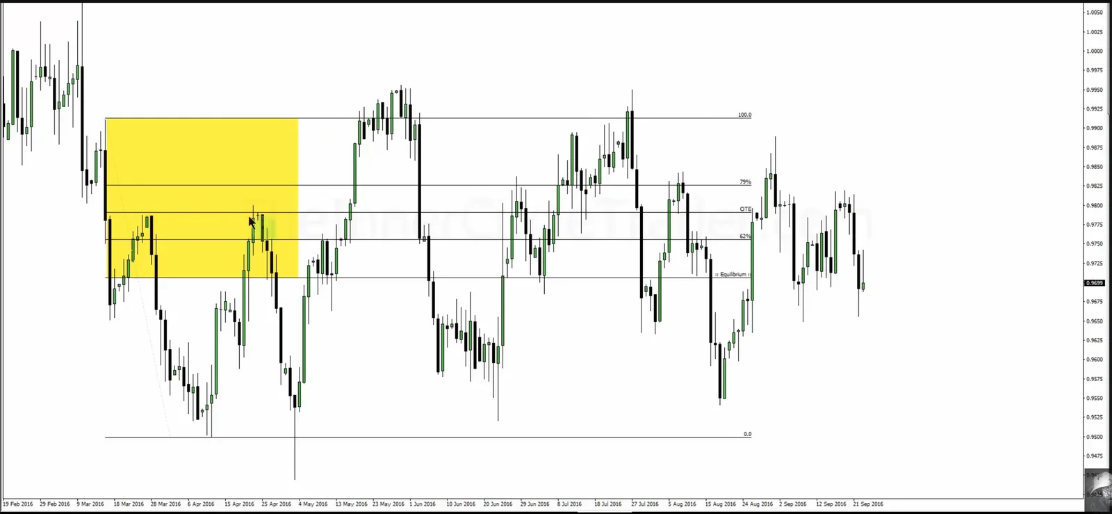 ICT Optimal Trading Levels