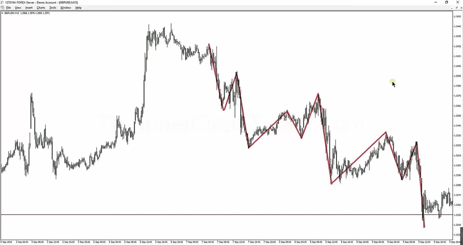 ICT Impulse Price Swings