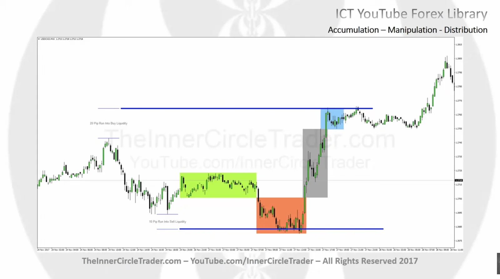 ICT Bullish Power of 3
