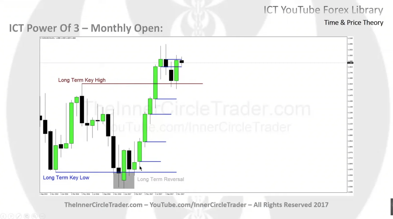 Example Monthly Timeframe Analysis