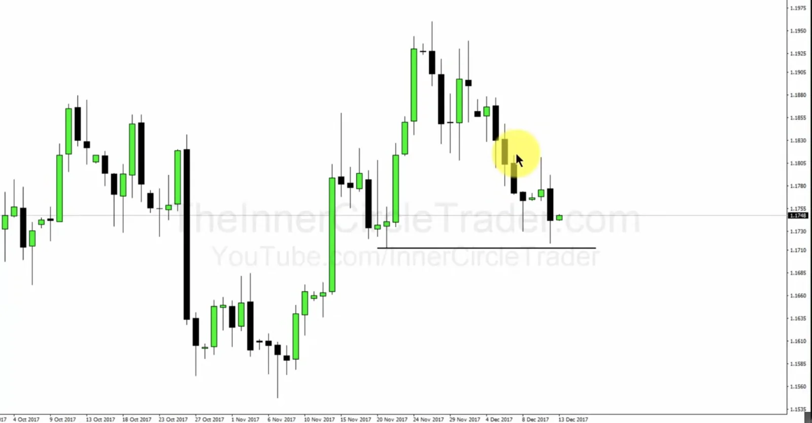Previous Day Rule Bearish