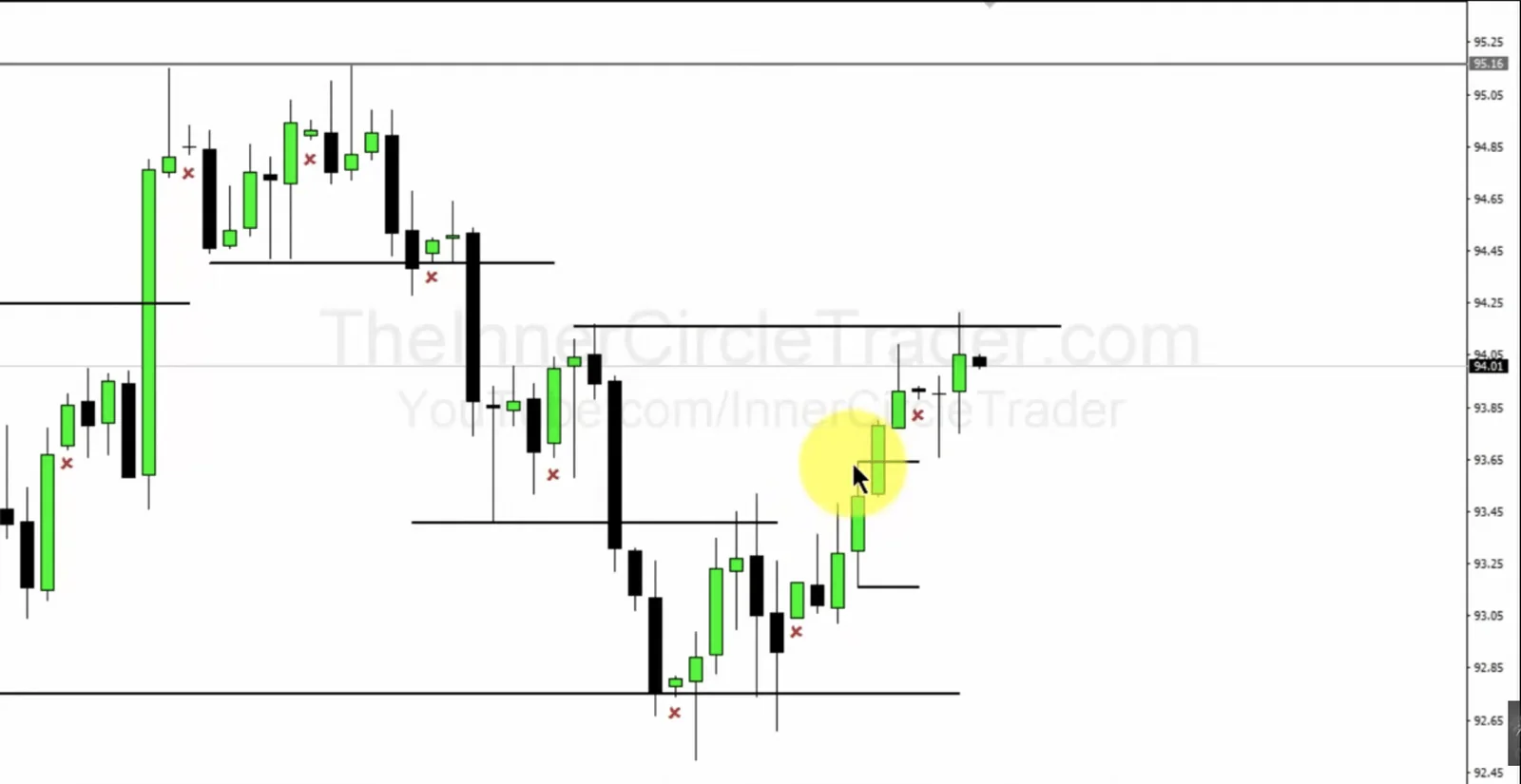 Price Breaks Above an Old High