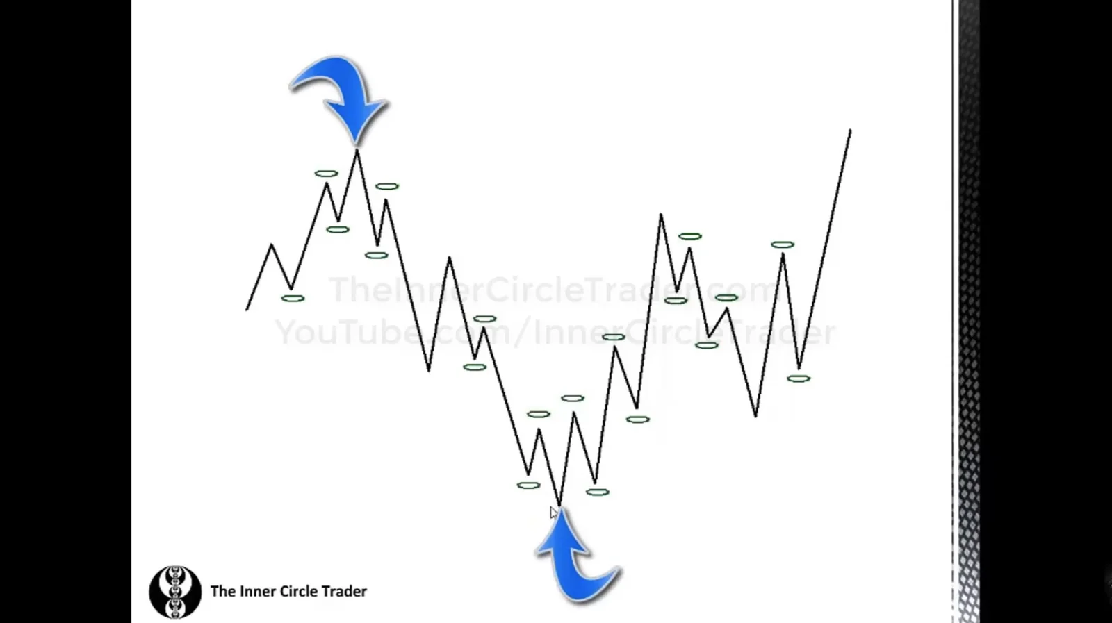 Support and Resistance