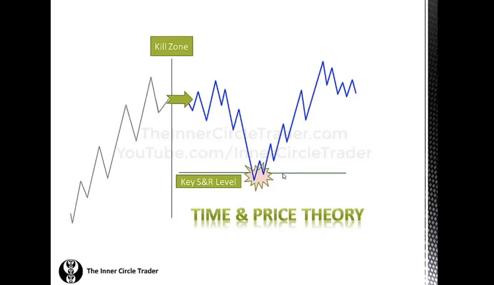 Time and Price Theory