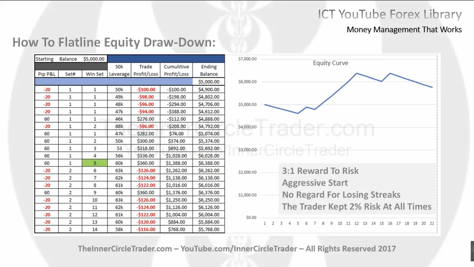 Flat Equity Curves