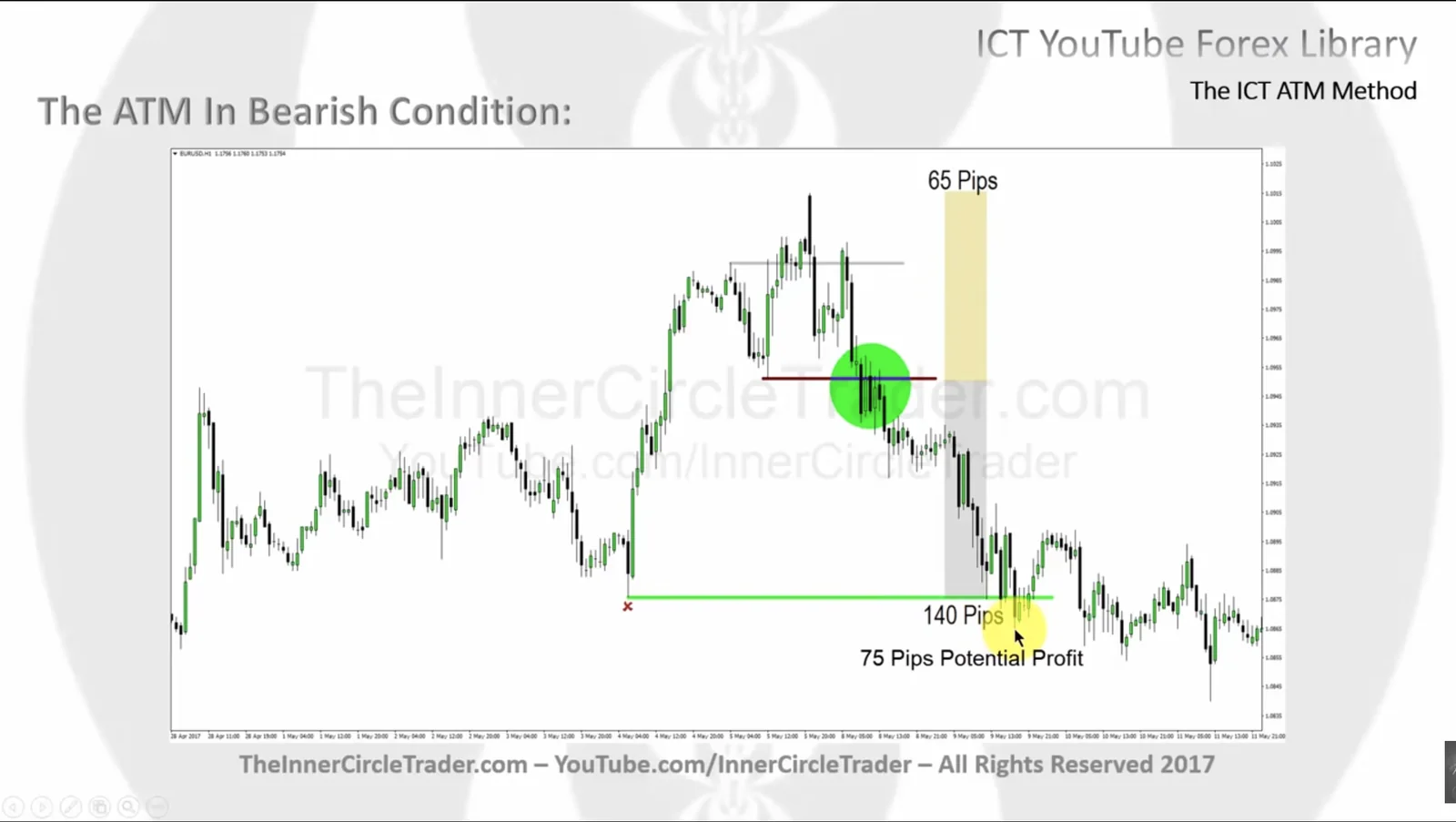 ICT Bearish ATM Example