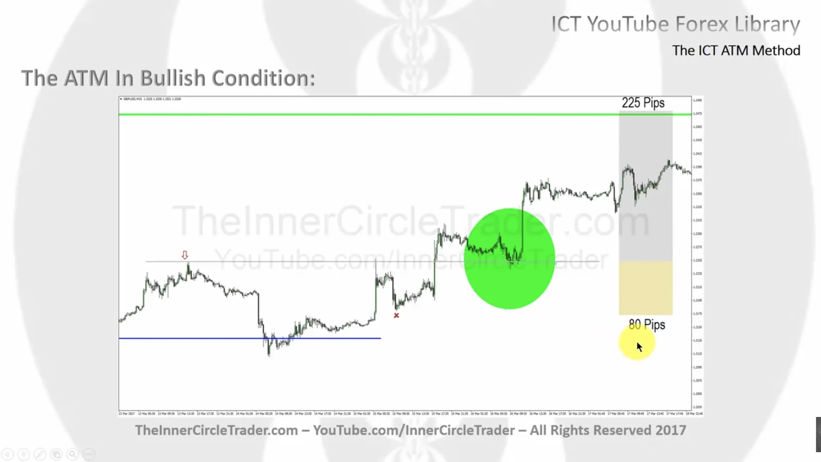 ICT Bullish ATM Example