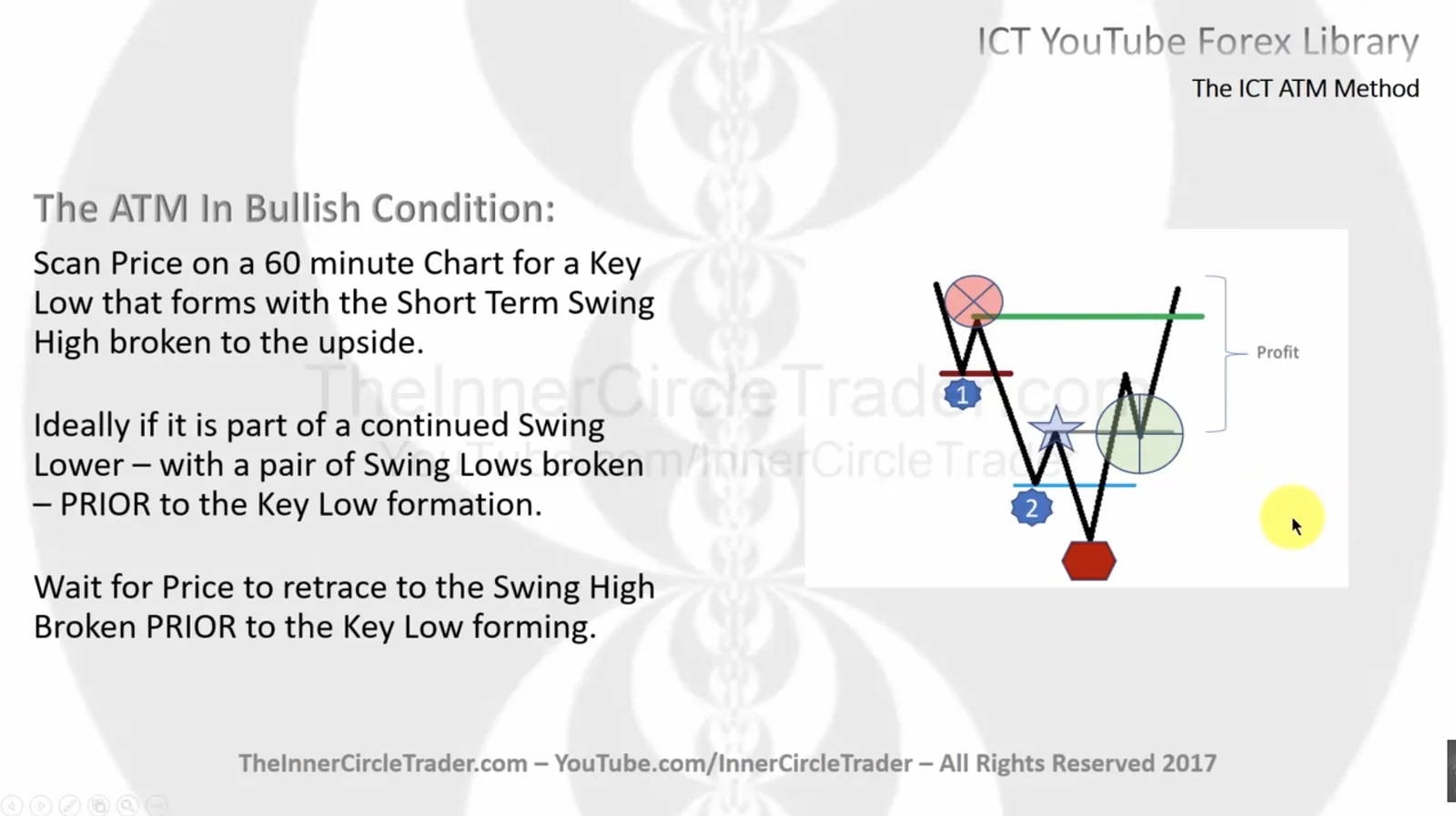 ICT Bullish ATM