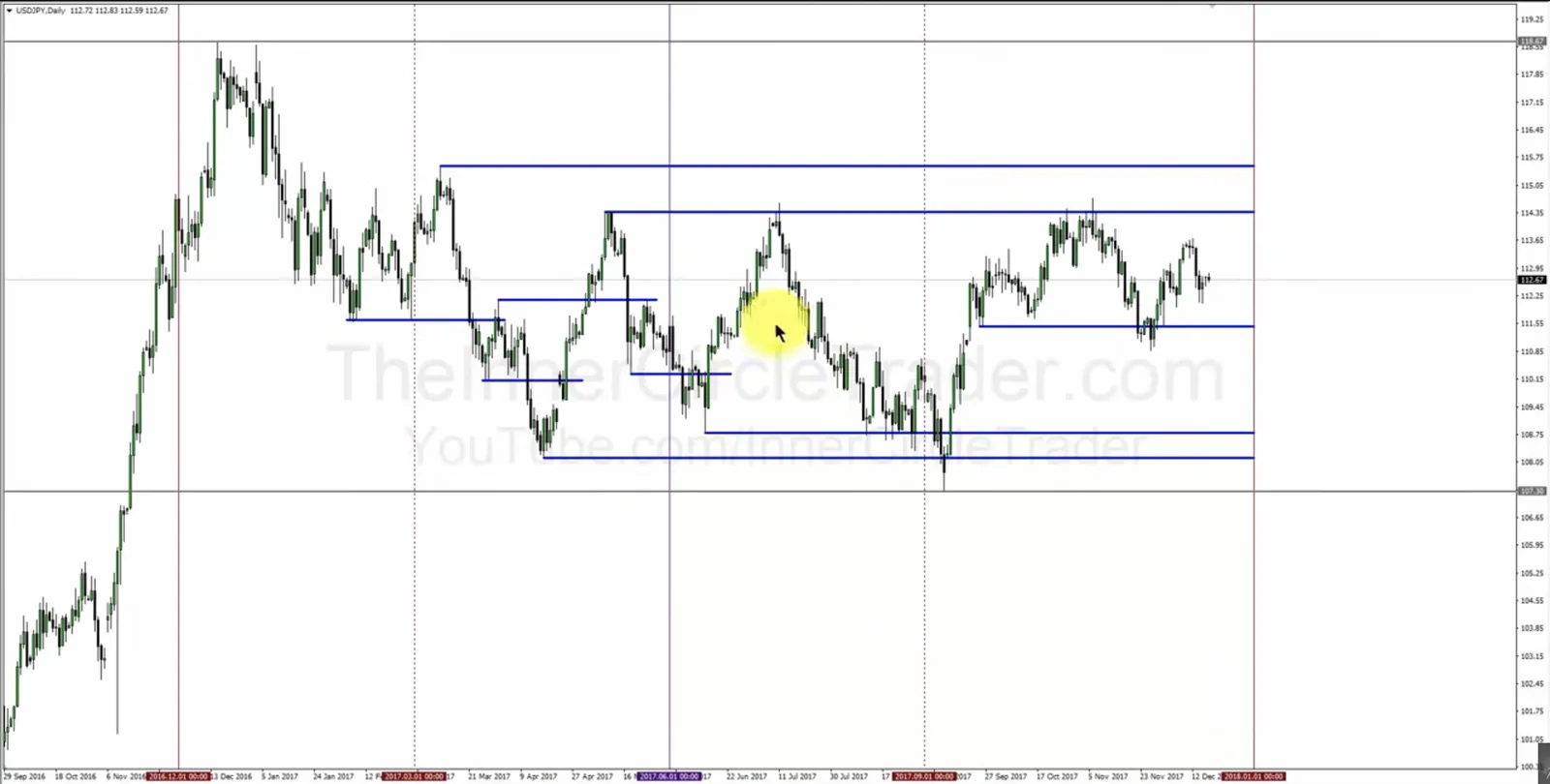 ICT Higher Time Frame Analysis