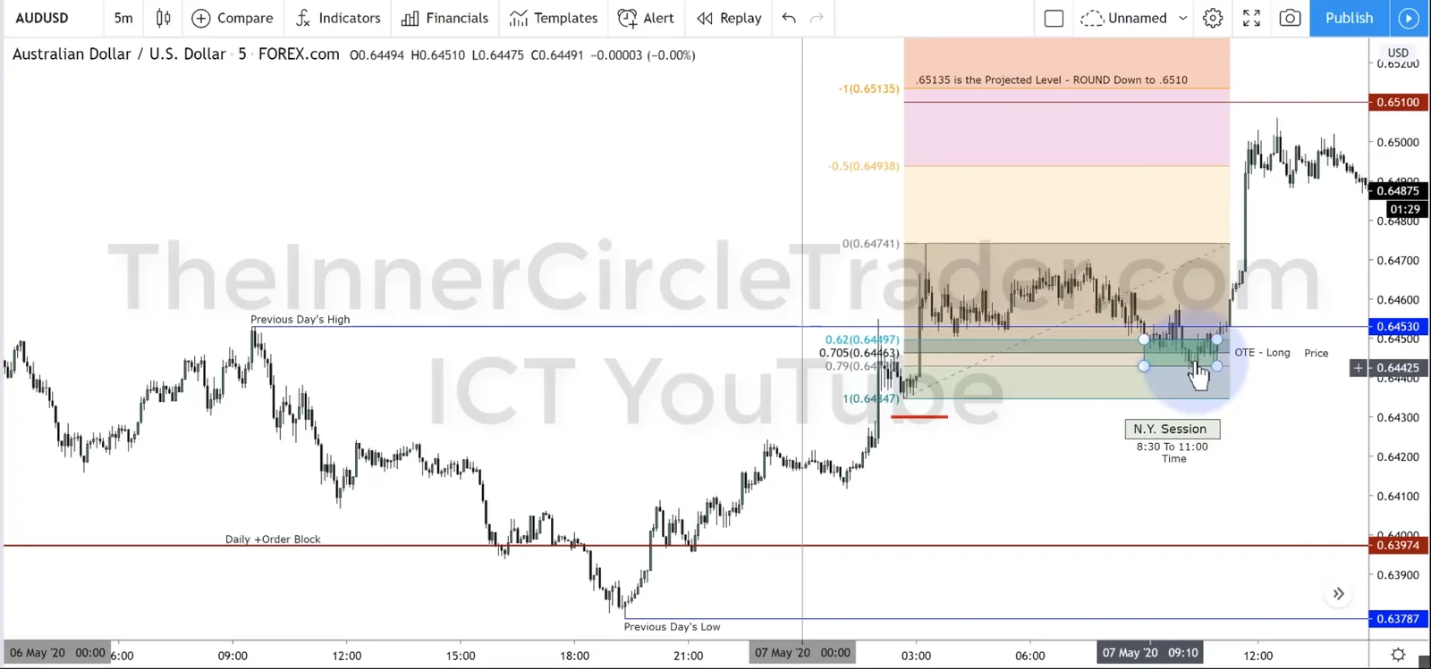 ICT OTE Optimal Trade Entry Pattern Recognition