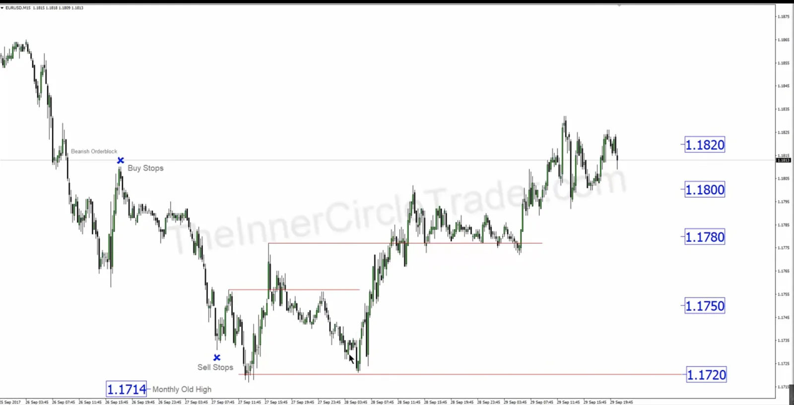 OCT Optimal Trade Entry Chart