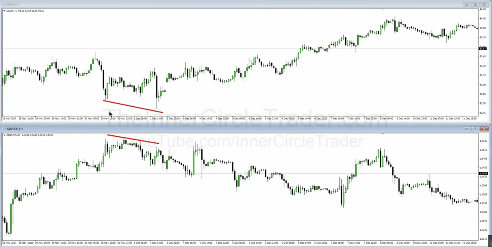 ICT Smart Money Technique SMT Bearish Example