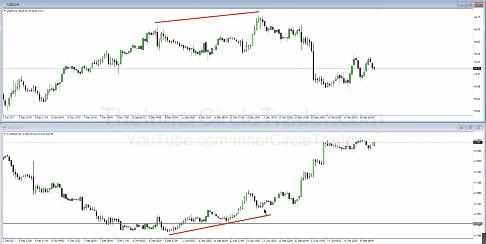ICT Smart Money Technique SMT Bullish Example