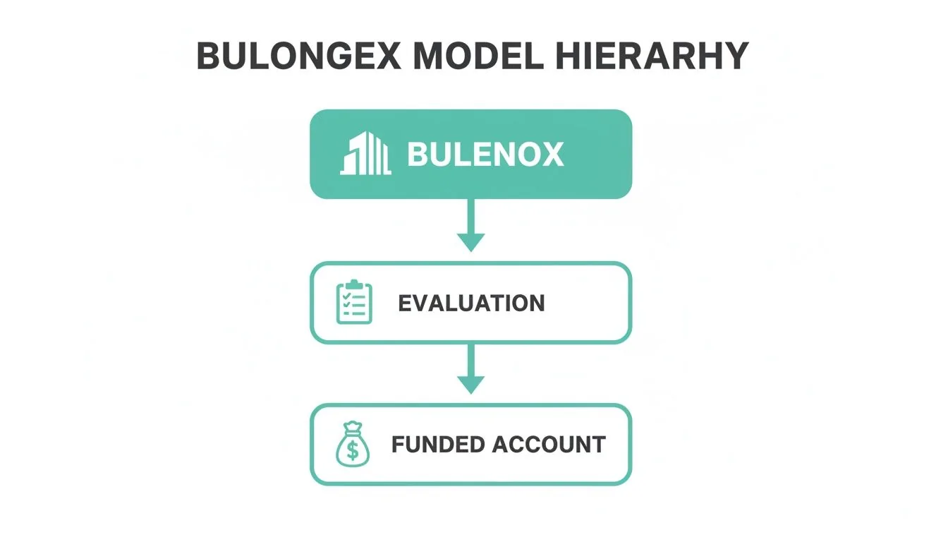 Bulongex Model Hierarchy flow chart showing steps from Bulenox to Evaluation and Funded Account.